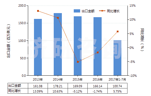 2013-2017年7月中國(guó)合成纖維長(zhǎng)絲縫紉線（非供零售用）(HS54011010)出口總額及增速統(tǒng)計(jì)